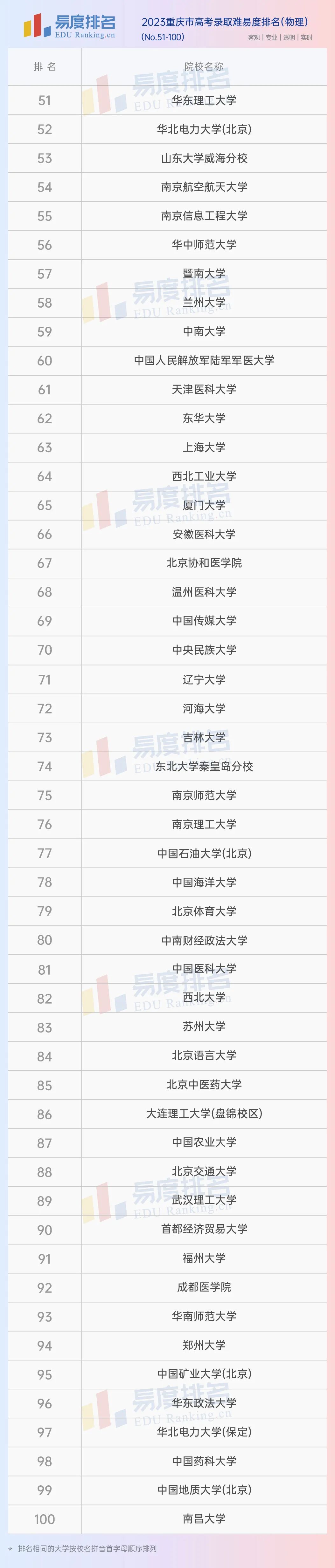 2023重庆市高考排名出炉：陆军军医大学强势依旧，重大竟一落千丈