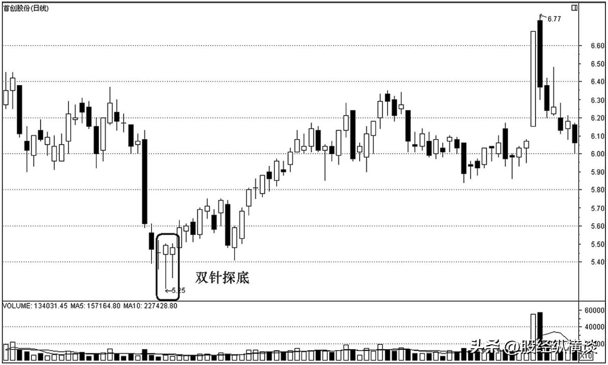 跳空上涨两颗星形态,上涨两颗星最准确的买入形态