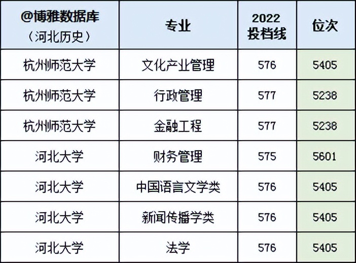 河北历史组投档线2022公布,河北2023年高考法学专业投档线