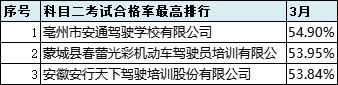 2021年6月份全市驾校培训质量排名,最新驾校质量排行公布