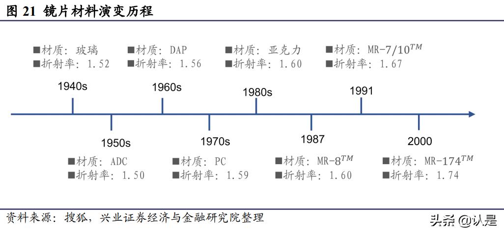 明月镜片1.71非球面镜片价格,明月镜片1.56防蓝光镜片测试