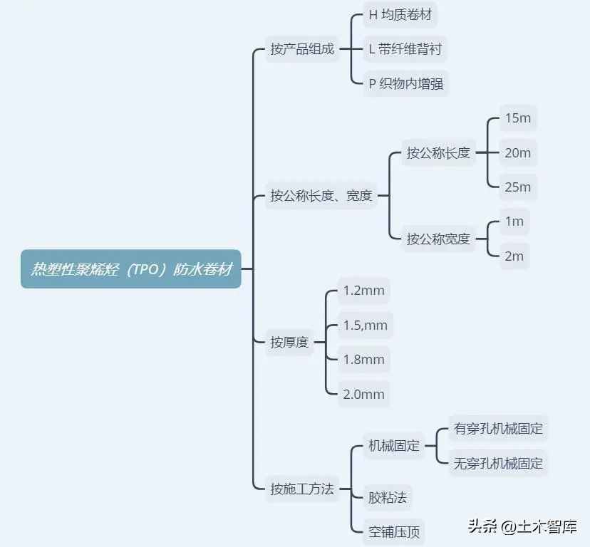 120防水卷材和sbs防水卷材哪个好,高分子单面自粘防水卷材类型