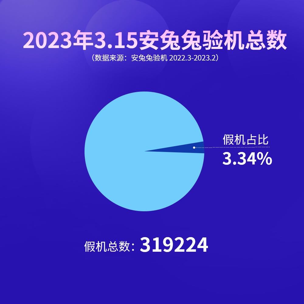 2023安兔兔3.15假机报告:飞利浦卖8999?华为看了都羡慕的利润