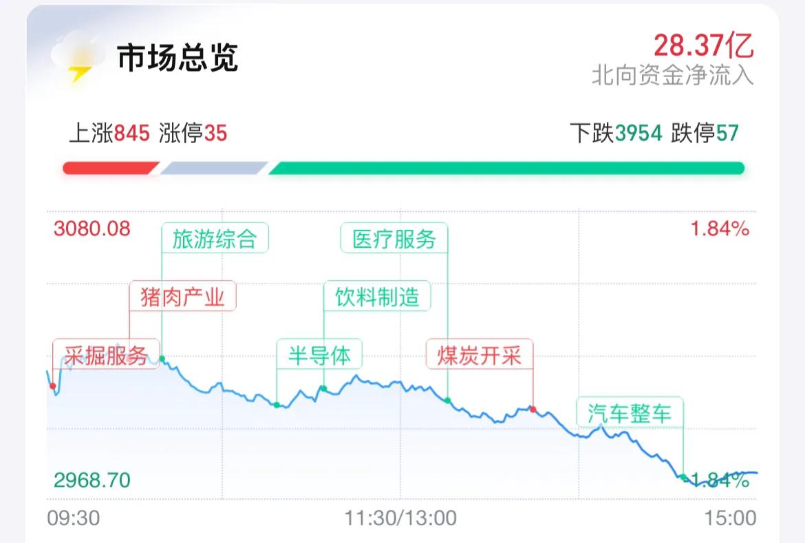 a股跌破3000点政府会救市吗,如何看待4月26号a股跌破3000点