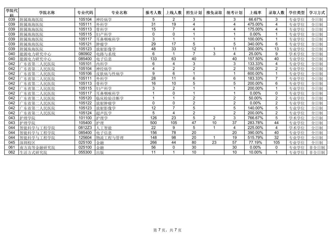 暨南大学学硕新传考研报录比,暨南大学各专业考研2022报考人数