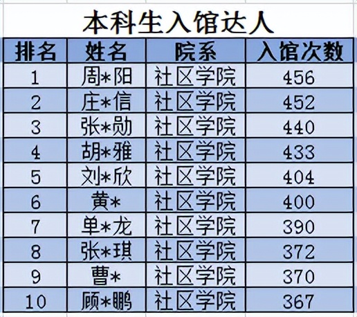 曝光!上海名校“年度最热书单”出炉:《百年孤独》《三体》纷纷上榜