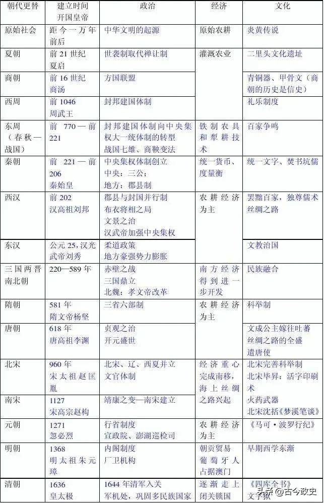 中国历朝历代皇帝列表顺序,中国历朝历代版图变化全过程
