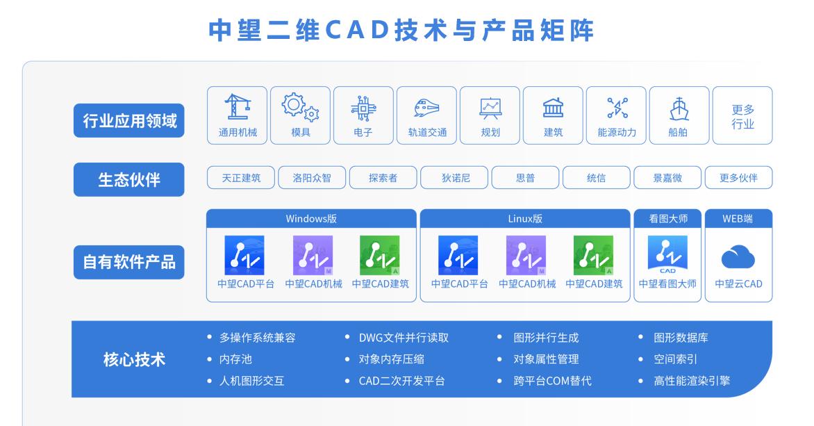 中望cad企业用的多吗,中国工厂的cad六视图
