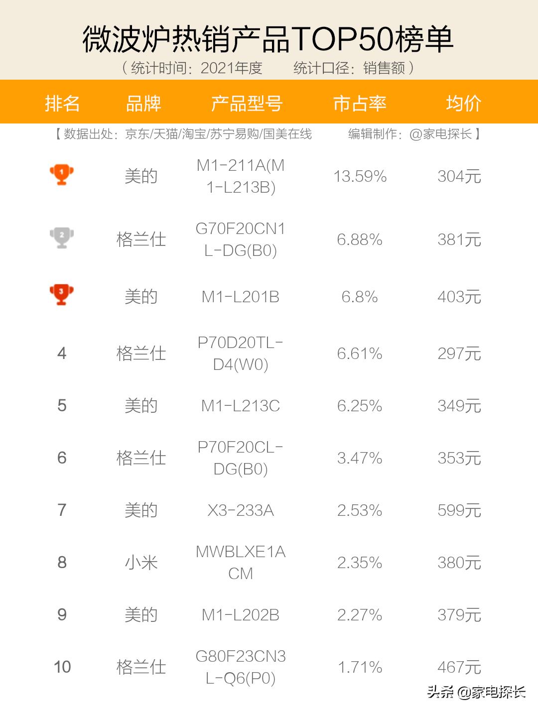 微波炉哪个品牌质量好性价比高,美的格兰仕和松下微波炉哪个好