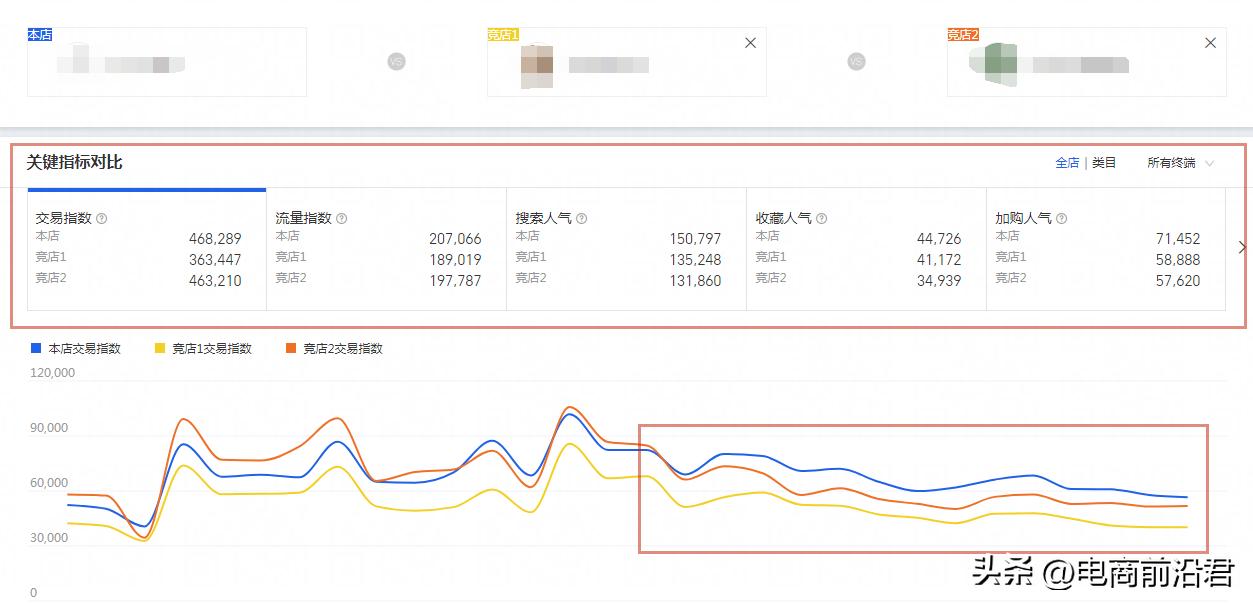 淘宝店铺为什么烧钱,淘宝店铺不开直通车就没有流量吗