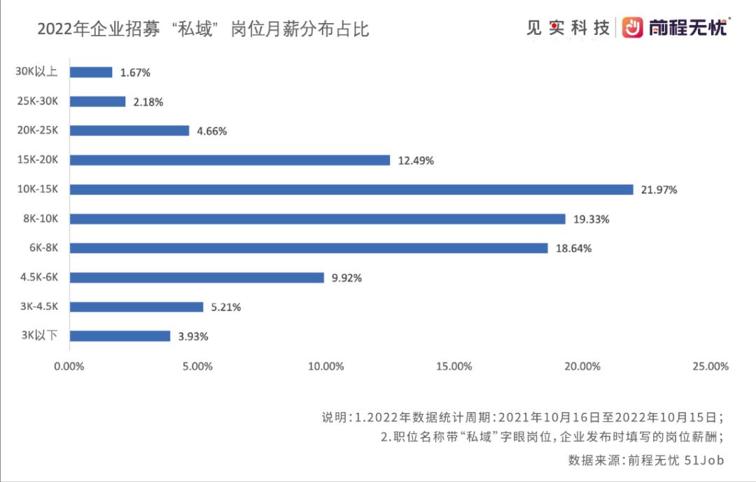年薪30万就业方向,急招月薪万元工作