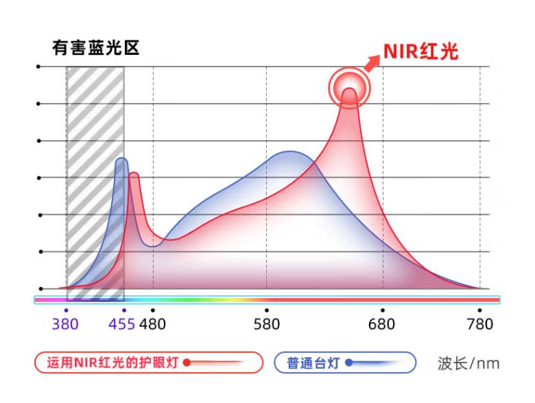 护眼灯推荐，独创NIR红光越用越健康！爱德华天使之光2专科级体验