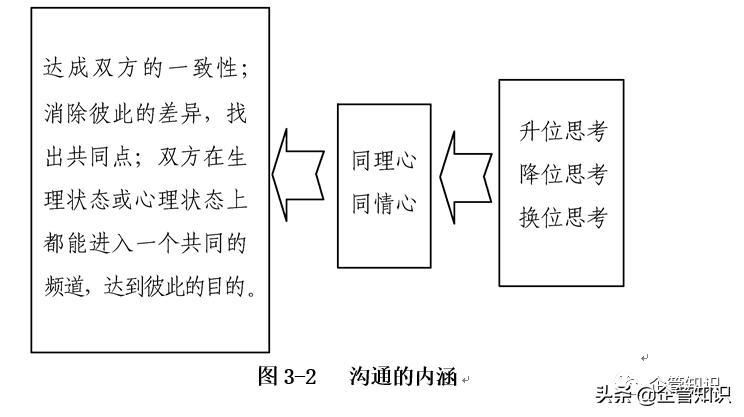 如何理解管理者必须尽早有效沟通,管理者的有效沟通技巧