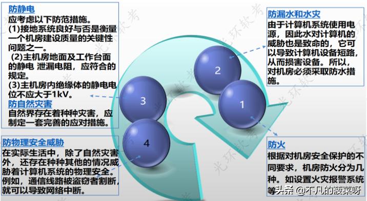 信息系统安全管理课件,信息系统安全管理包含