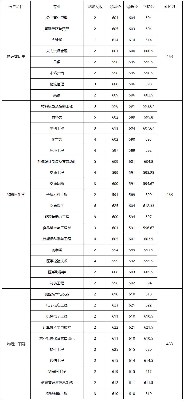 江苏大学2022年研究生录取分数线,江苏高考大学录取分数线