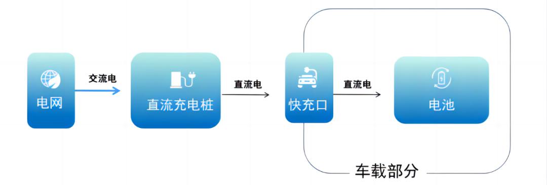 新能源送的充电桩是慢充还是快充,新能源快充头和慢充头有啥区别