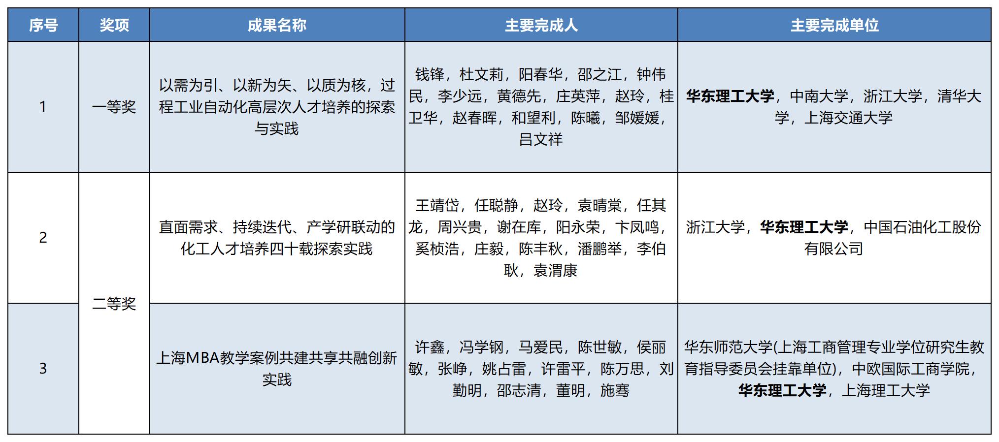 官方发布！教育部揭晓“重磅”获奖名单，华东理工大学8次被“提及”！