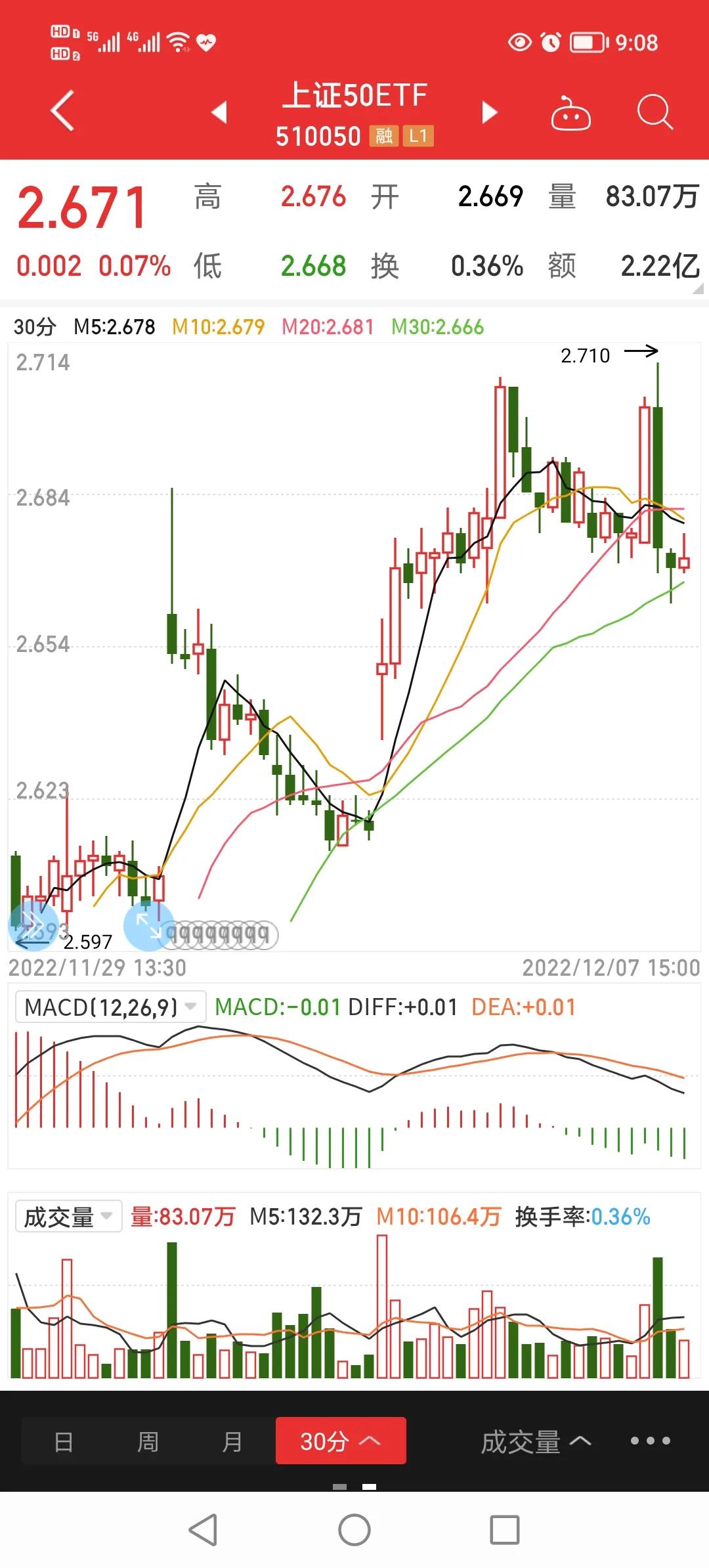 小狗看盘旺旺旺，上证50ETF现货及期权日报（2022.12.7.）