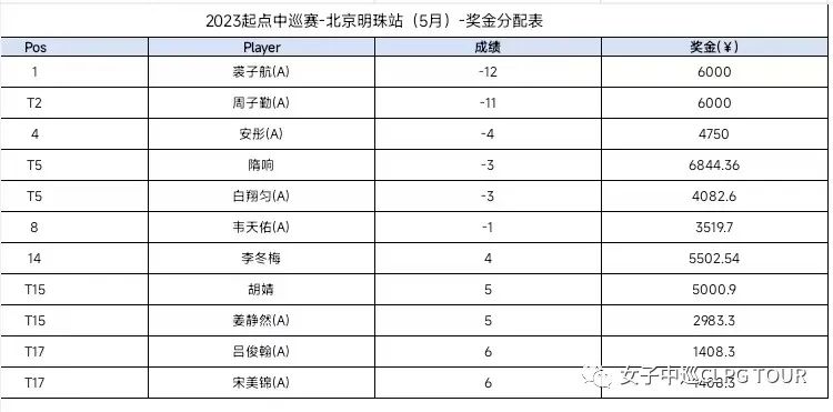 起点中巡,起点中巡赛冠军