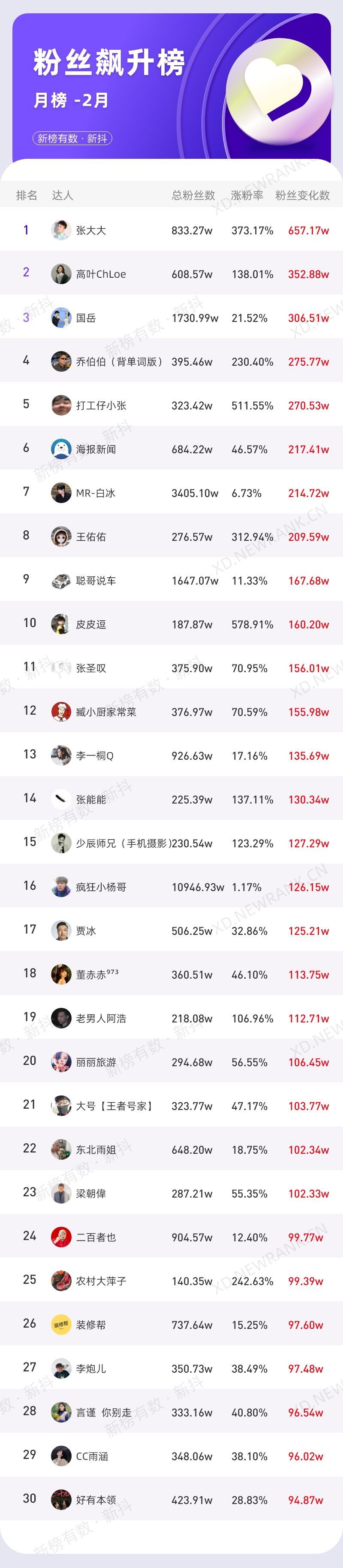 张大大直播带火了多少人,张大大直播涨了多少粉丝