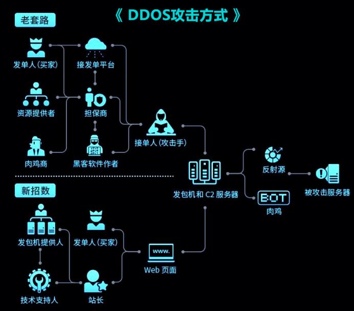 ddos攻击分析和防御方法,ddos攻击模式解析