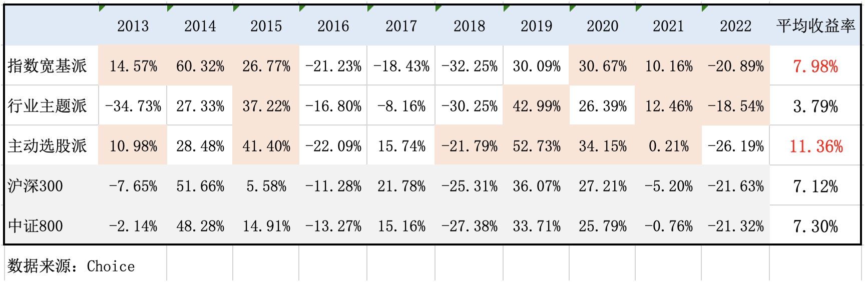 3年跌的最惨的基金,每年买业绩最差的基金收益怎么样