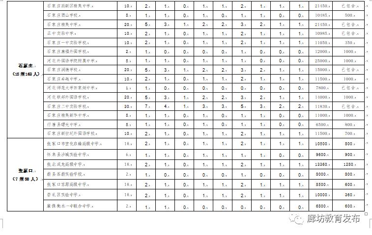 2022廊坊市高中招生计划,廊坊2023年普通高中招生计划数