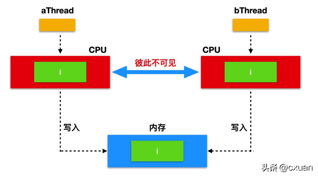 一个人并发编程讲解,并发编程实例图