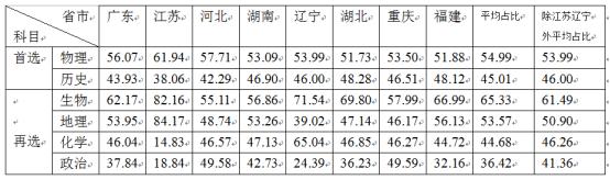 北京高考选科组合与专业对照表,江苏高考选科组合对应专业