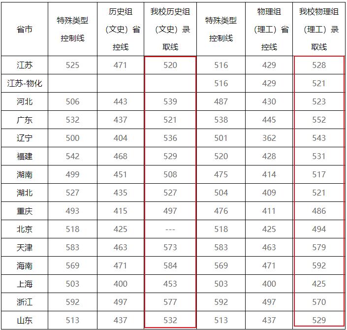 这所大学号称二本中的“小清华”，拥有百年校史，就业质量非常高