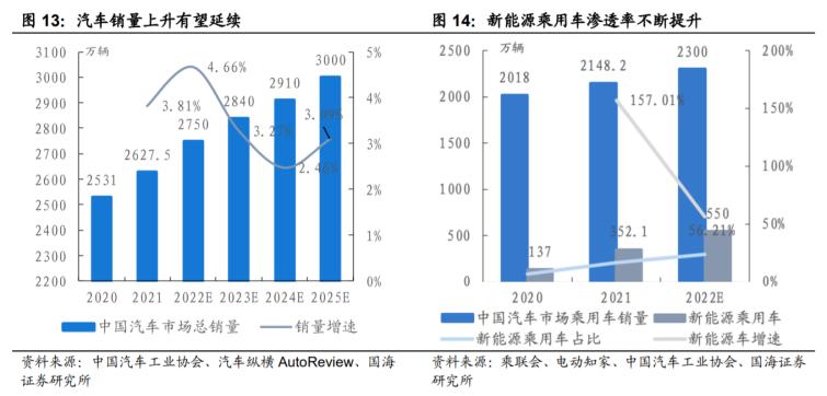 汽车传感器行业市场分析,汽车传感器产业报告