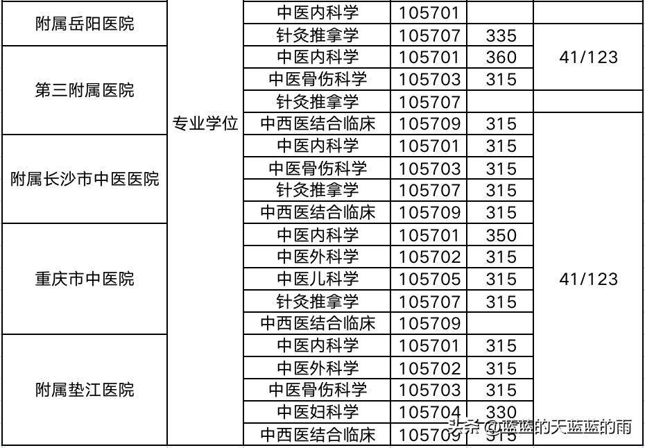 2019年中医药大学考研分数线,考研医学类西医院校排名