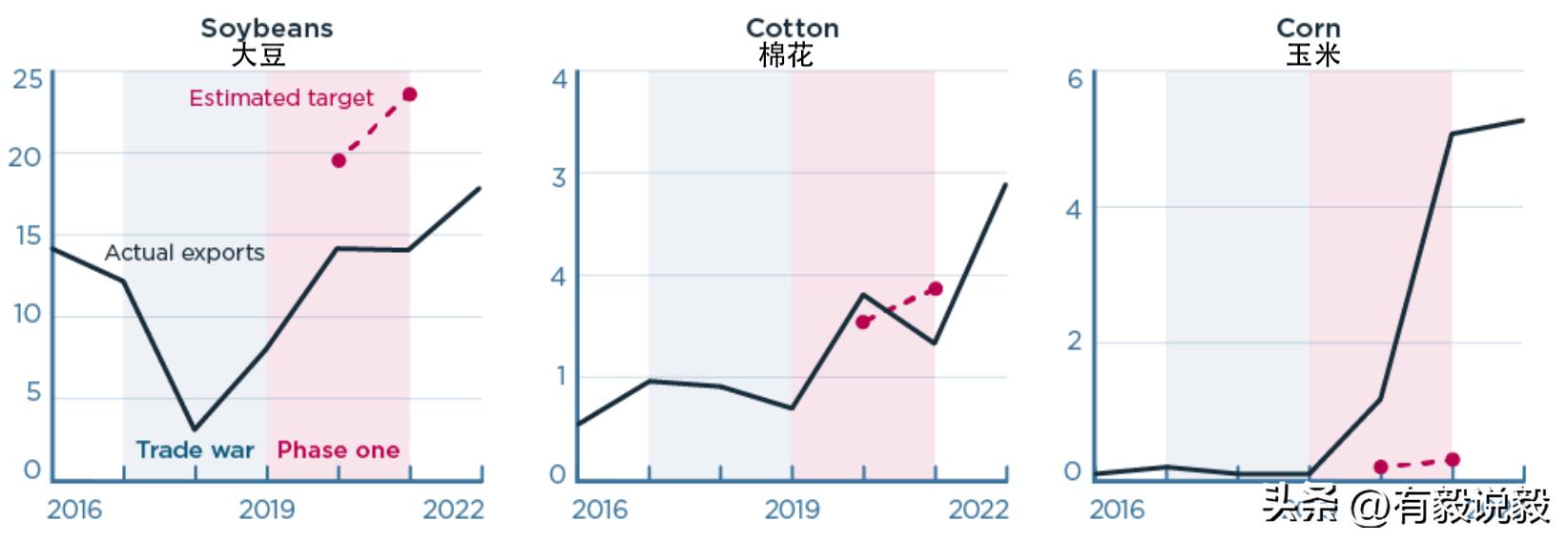 中国外贸和美国外贸,中国出口占美国进口比例