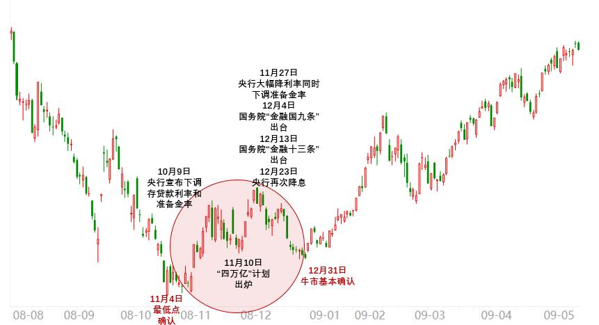 a股每次底部都是怎么救起来的,a股是如何从历次大底中走出来的