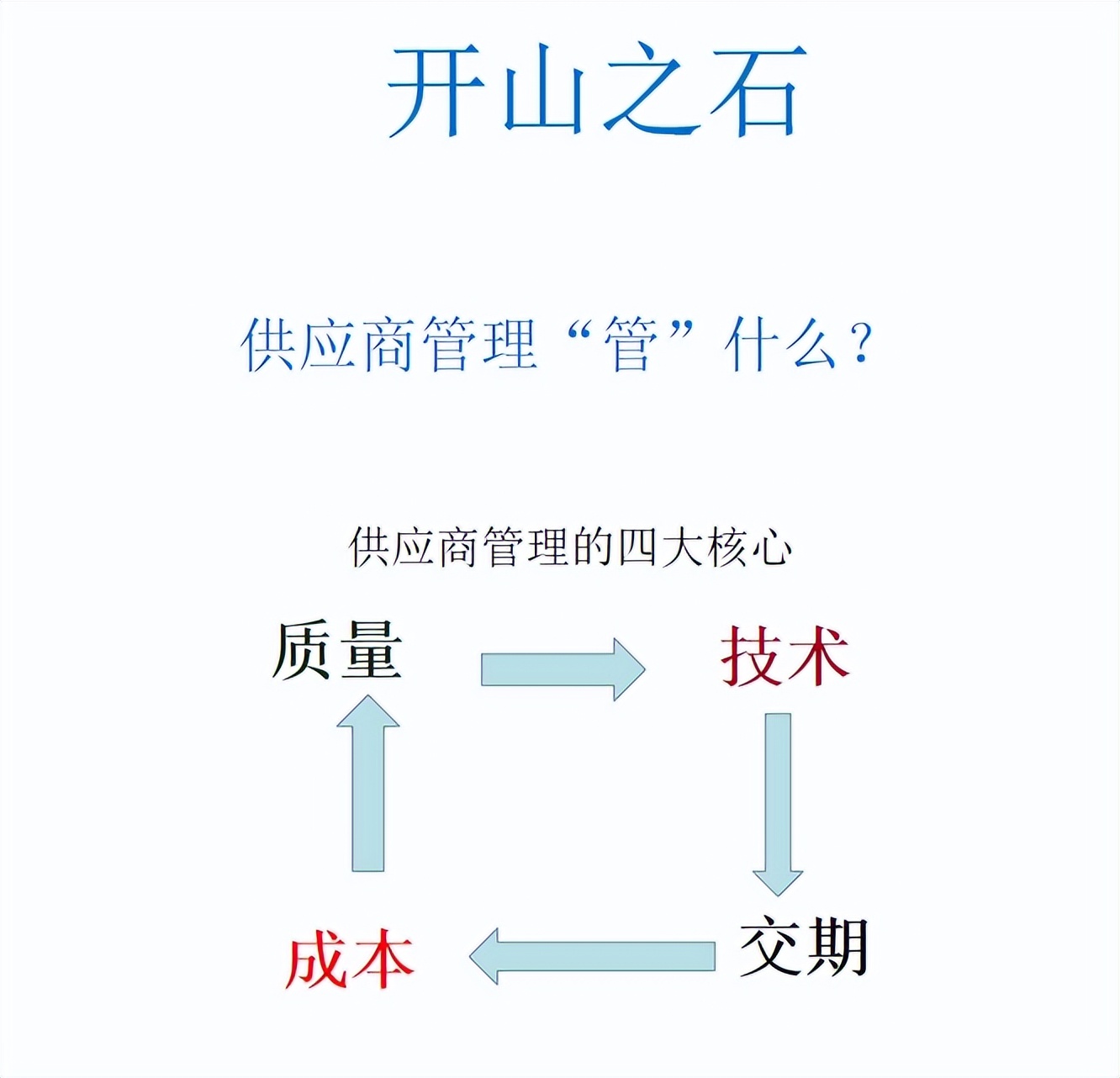 供应商质量管理总结ppt报告,新供应商质量管理方案ppt