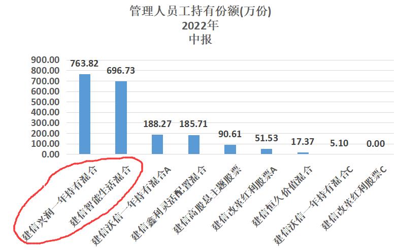 建信双息红利基金,建信改革红利基金