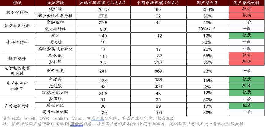 国产替代新材料有哪些,新材料国产替代