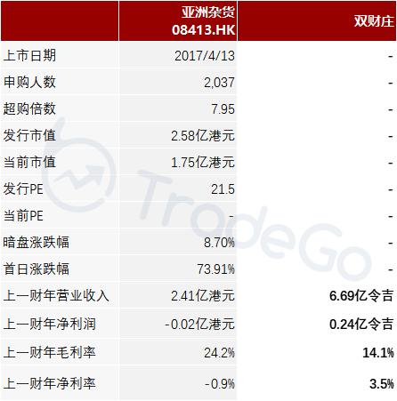 马来西亚食品饮料分销商「双财庄」通过聆讯，前四月收入增长23%