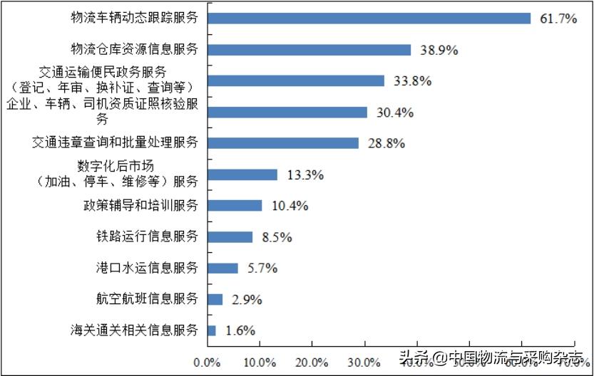 中物联发布中小微物流企业经营状况调查报告
