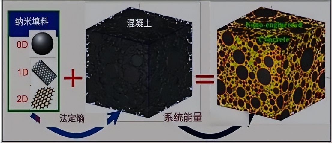 混凝土中纳米粉料的应用效果研究,纳米材料对混凝土的影响