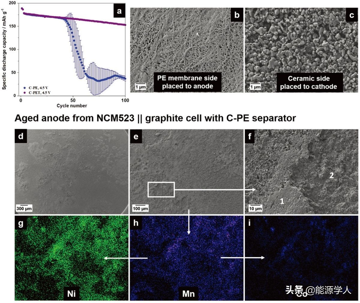 AEM:隔膜对高压NCM523||石墨锂离子电池失效机制的影响