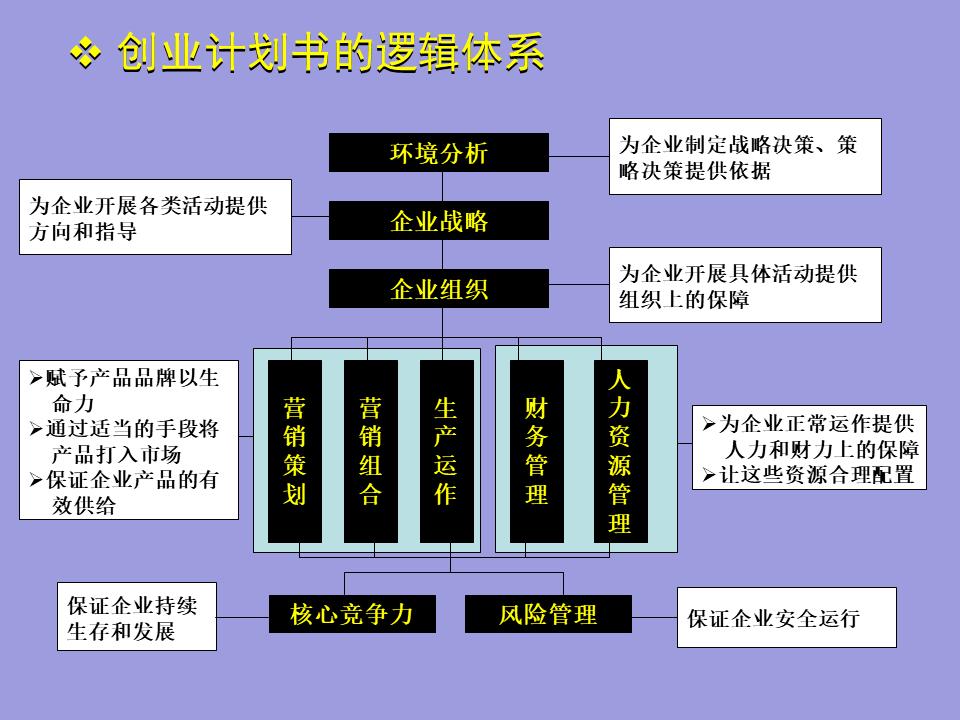 撰写一份简式创业计划书2000字,创业计划书融资计划撰写要求