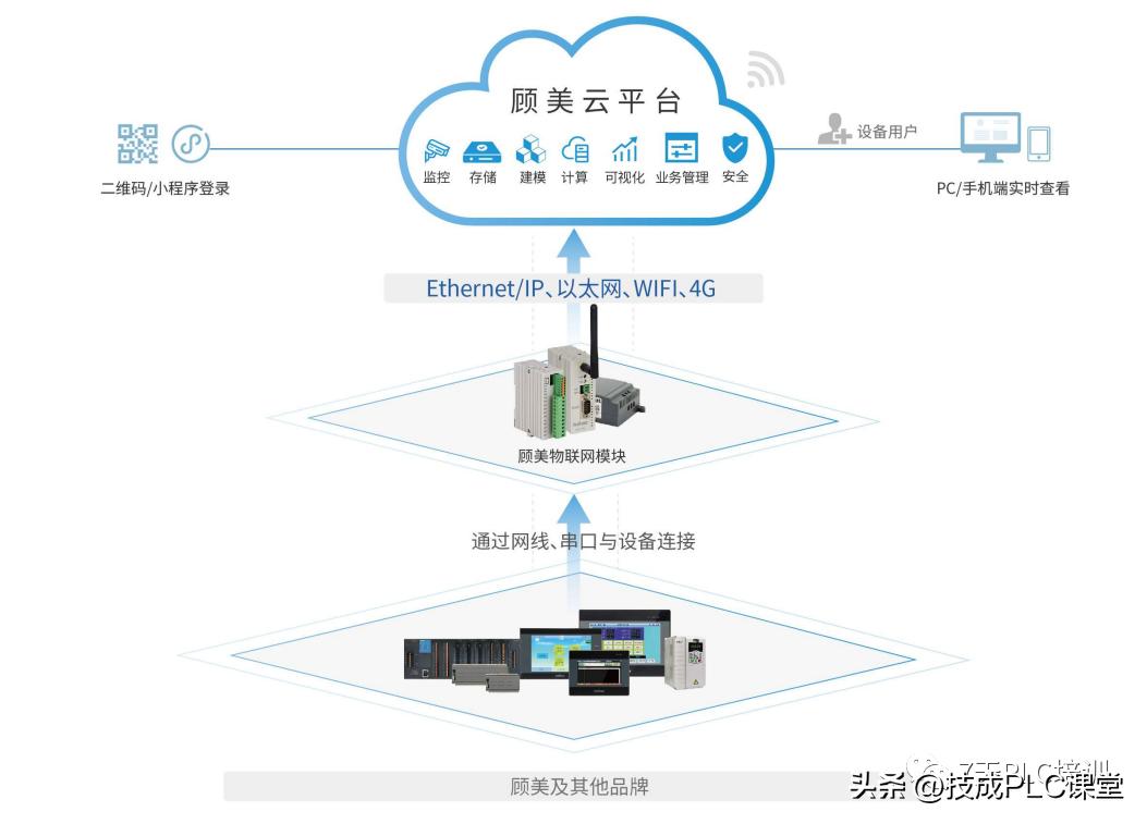 串口通信与plc通信,plc怎么快速入门少走弯路