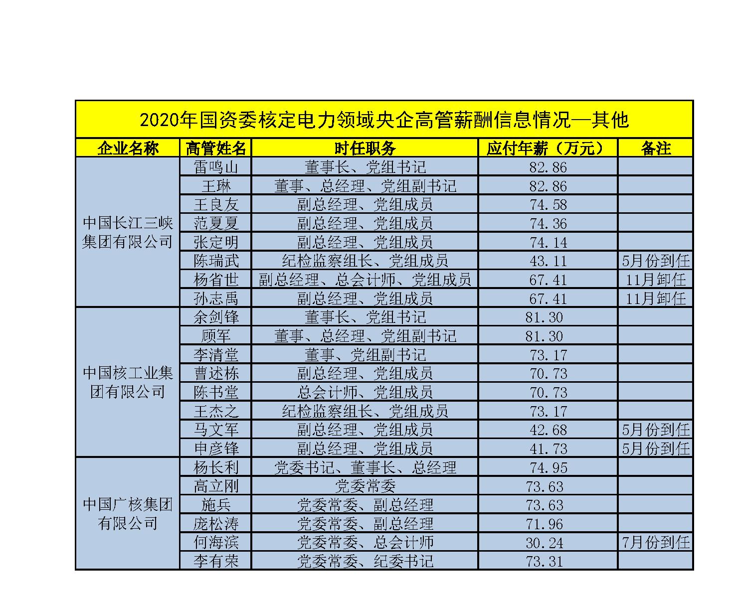 电力央企高管工资单公开,中国电力高管年薪排名