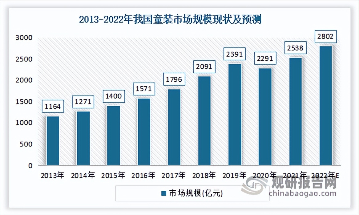 2014到2022童装行业市场份额,2020童装市场调研分析