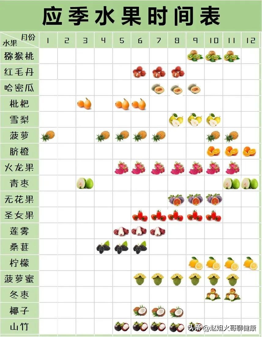 水果应季时间参考表新鲜吃才健康,当季水果和应季水果有什么区别