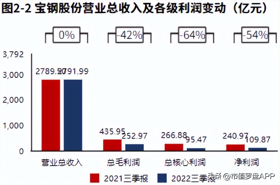 宝钢股份2月15日分析,宝钢股份2023四季度业绩