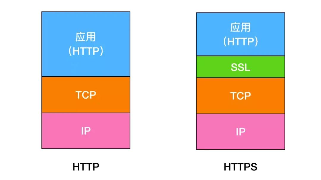 SSL，TLS，OpenSSL，FTPS，SFTP都是啥