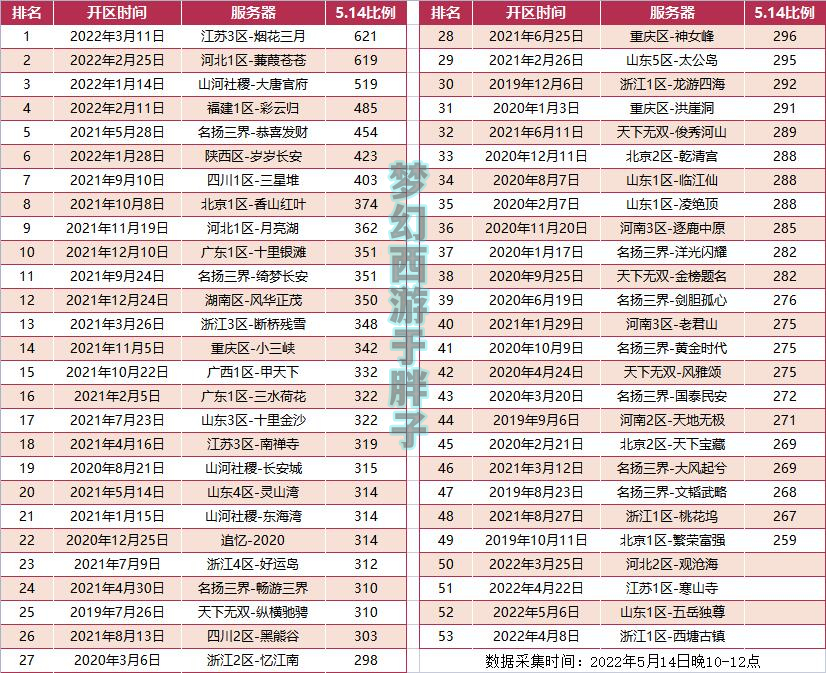 梦幻西游2024年端游游戏币比例,梦幻西游2022年7月金币比例排行榜