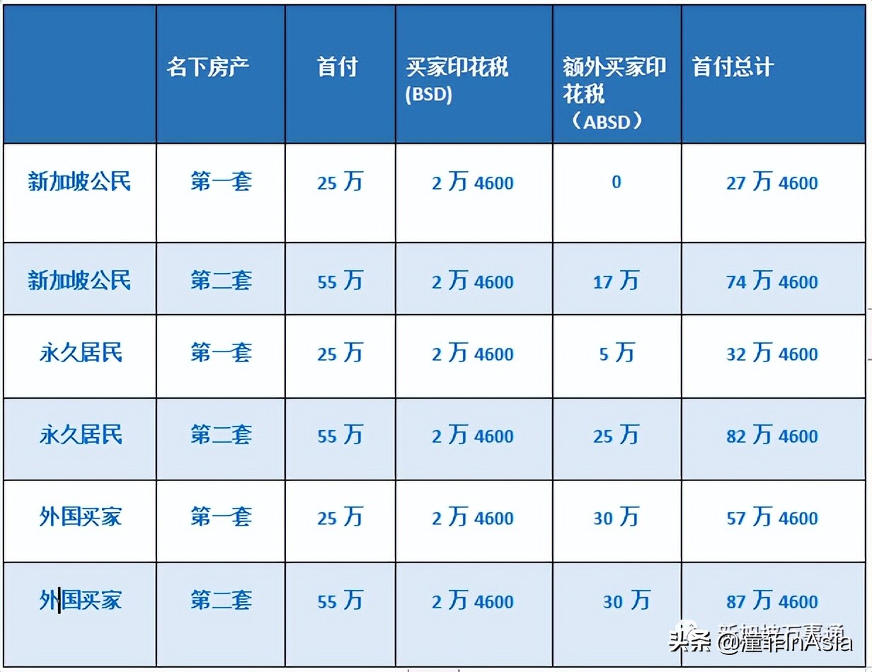 新加坡公寓买卖,新加坡私人公寓购买条件